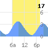 Washington Sailing Marina, Bellevue tide chart for Friday, April 17, 2026