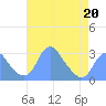 Washington Sailing Marina, Bellevue tide chart for Monday, April 20, 2026