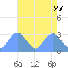 Washington Sailing Marina, Bellevue tide chart for Monday, April 27, 2026