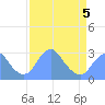 Washington Sailing Marina, Bellevue tide chart for Sunday, April 5, 2026
