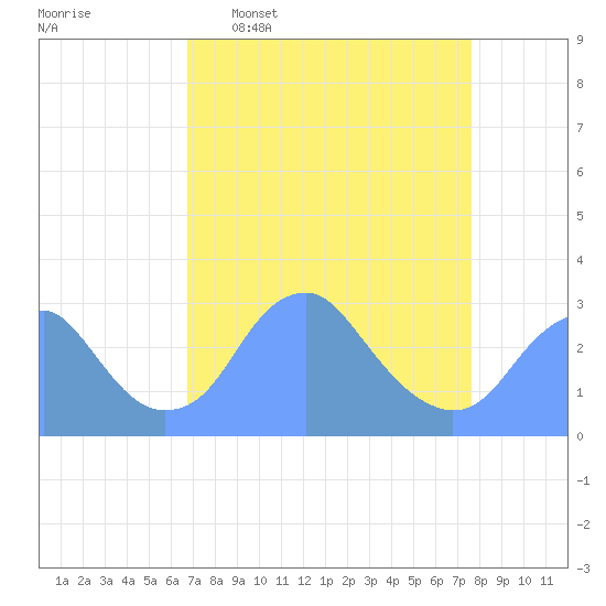 Washington Sailing Marina, Bellevue tide chart for Monday, April 6, 2026