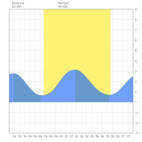 Washington Sailing Marina, Bellevue tide chart for Tuesday, April 7, 2026