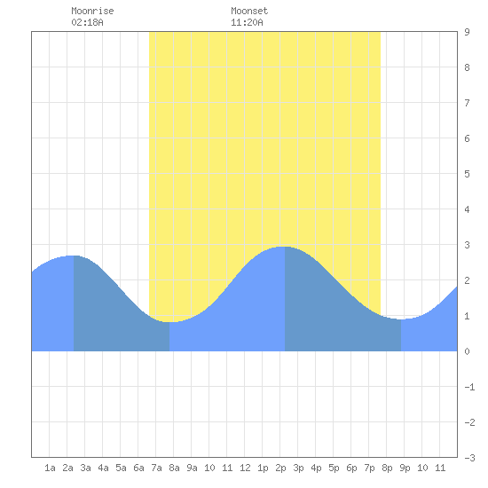 Washington Sailing Marina, Bellevue tide chart for Thursday, April 9, 2026