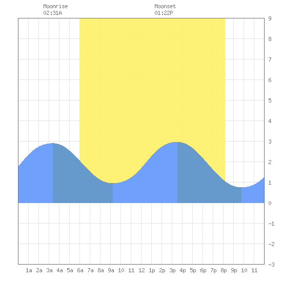 Washington Sailing Marina, Bellevue tide chart for Sunday, May 10, 2026