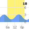 Washington Sailing Marina, Bellevue tide chart for Sunday, May 10, 2026