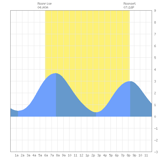 Washington Sailing Marina, Bellevue tide chart for Friday, May 15, 2026