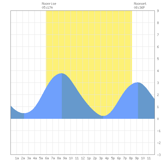 Washington Sailing Marina, Bellevue tide chart for Saturday, May 16, 2026