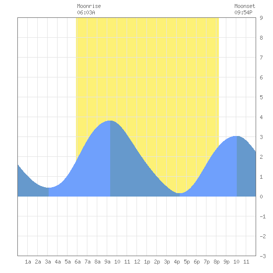Washington Sailing Marina, Bellevue tide chart for Sunday, May 17, 2026