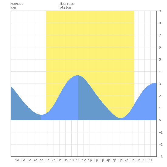 Washington Sailing Marina, Bellevue tide chart for Tuesday, May 19, 2026