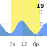 Washington Sailing Marina, Bellevue tide chart for Tuesday, May 19, 2026