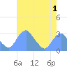 Washington Sailing Marina, Bellevue tide chart for Friday, May 1, 2026