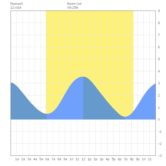 Washington Sailing Marina, Bellevue tide chart for Wednesday, May 20, 2026