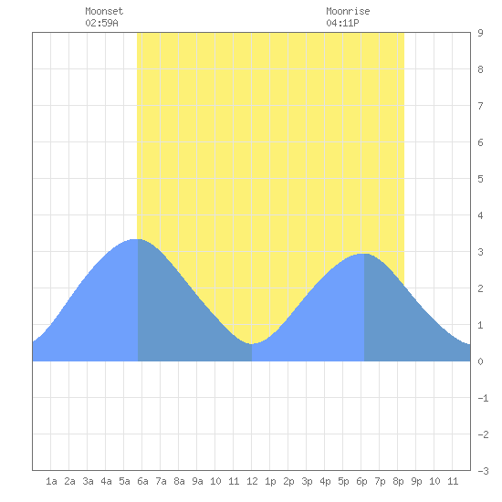 Washington Sailing Marina, Bellevue tide chart for Tuesday, May 26, 2026