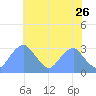 Washington Sailing Marina, Bellevue tide chart for Tuesday, May 26, 2026