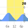 Washington Sailing Marina, Bellevue tide chart for Thursday, May 28, 2026