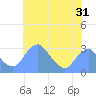 Washington Sailing Marina, Bellevue tide chart for Sunday, May 31, 2026