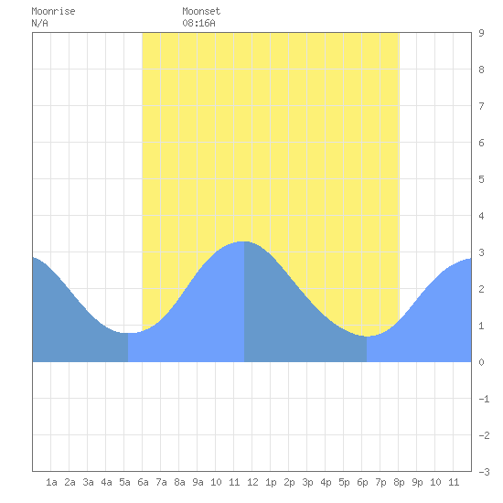 Washington Sailing Marina, Bellevue tide chart for Tuesday, May 5, 2026