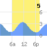 Washington Sailing Marina, Bellevue tide chart for Tuesday, May 5, 2026