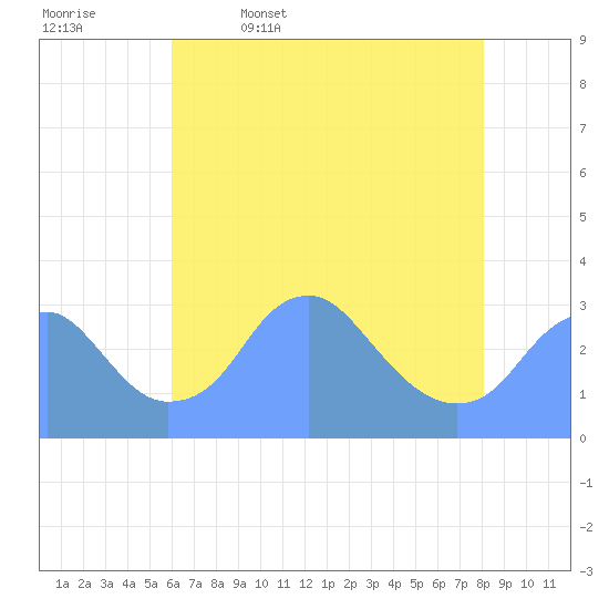 Washington Sailing Marina, Bellevue tide chart for Wednesday, May 6, 2026
