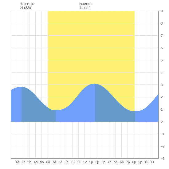 Washington Sailing Marina, Bellevue tide chart for Friday, May 8, 2026
