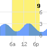 Washington Sailing Marina, Bellevue tide chart for Saturday, May 9, 2026