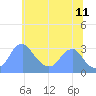 Washington Sailing Marina, Bellevue tide chart for Thursday, June 11, 2026