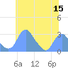 Washington Sailing Marina, Bellevue tide chart for Monday, June 15, 2026