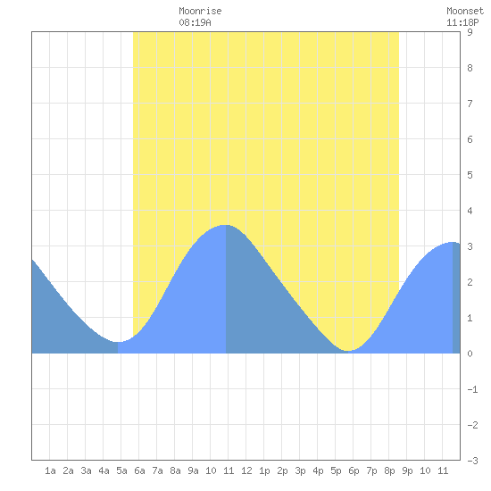 Washington Sailing Marina, Bellevue tide chart for Wednesday, June 17, 2026
