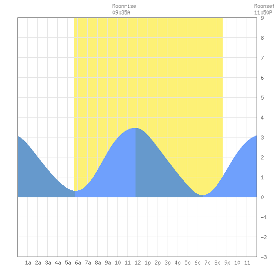 Washington Sailing Marina, Bellevue tide chart for Thursday, June 18, 2026