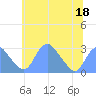Washington Sailing Marina, Bellevue tide chart for Thursday, June 18, 2026