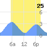 Washington Sailing Marina, Bellevue tide chart for Thursday, June 25, 2026