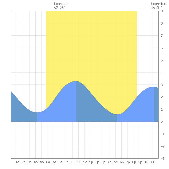 Washington Sailing Marina, Bellevue tide chart for Tuesday, June 2, 2026