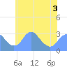 Washington Sailing Marina, Bellevue tide chart for Wednesday, June 3, 2026