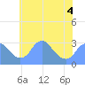 Washington Sailing Marina, Bellevue tide chart for Thursday, June 4, 2026