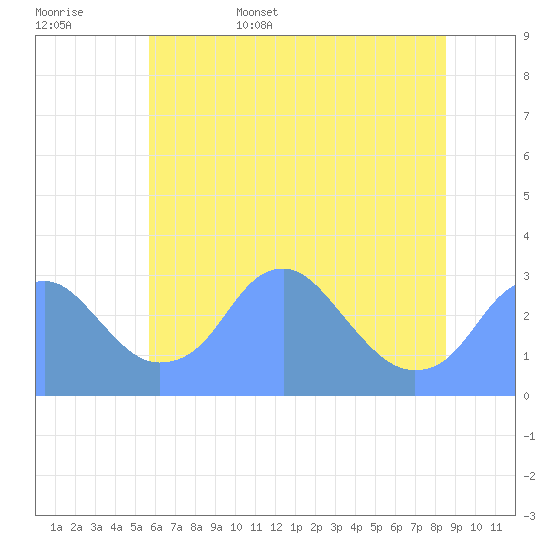 Washington Sailing Marina, Bellevue tide chart for Friday, June 5, 2026