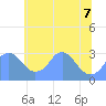 Washington Sailing Marina, Bellevue tide chart for Sunday, June 7, 2026