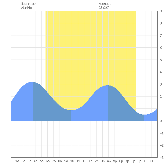 Washington Sailing Marina, Bellevue tide chart for Tuesday, June 9, 2026