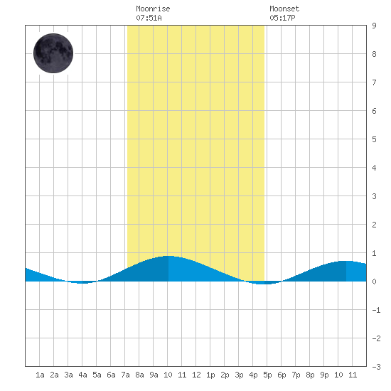 Point o' Woods tide chart for Wednesday, January 13, 2021