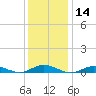 Point o' Woods tide chart for Thursday, January 14, 2021