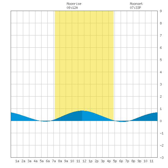 Point o' Woods tide chart for Friday, January 15, 2021