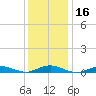 Point o' Woods tide chart for Saturday, January 16, 2021