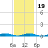 Point o' Woods tide chart for Tuesday, January 19, 2021