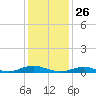 Point o' Woods tide chart for Tuesday, January 26, 2021