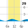 Point o' Woods tide chart for Friday, January 29, 2021