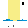 Point o' Woods tide chart for Saturday, January 9, 2021