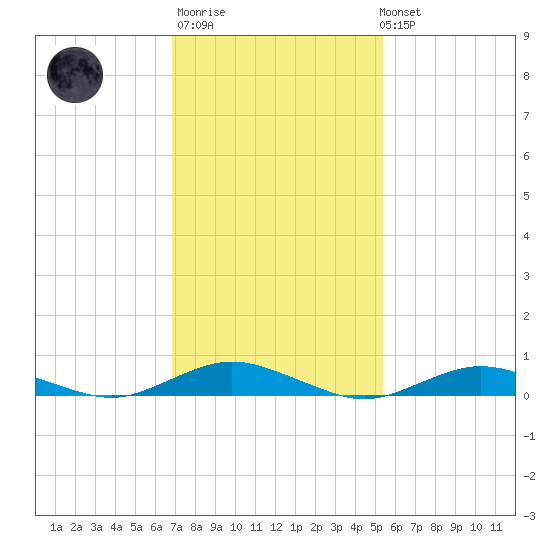 Point o' Woods tide chart for Thursday, February 11, 2021