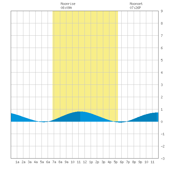 Point o' Woods tide chart for Saturday, February 13, 2021