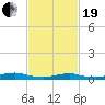 Point o' Woods tide chart for Friday, February 19, 2021