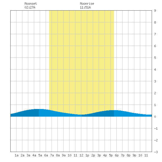 Point o' Woods tide chart for Sunday, February 21, 2021
