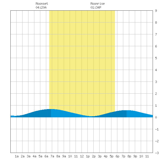 Point o' Woods tide chart for Tuesday, February 23, 2021